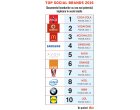 Revista Biz a lansat editia 2016 Top Social Brands