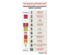 Top Social Brands 2017