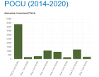 POCU 4.1 si 4.2. Au fost depuse 213 proiecte
