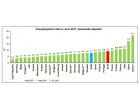 Somajul din zona euro, la 9,1%. In UE28, la 7,7%. Cele mai scazute rate de dupa 2008