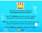 Raportul pieței de e-commerce 2017: Românii au cumpărat online de 2,8 miliarde de euro
