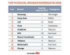 Samsung, Coca-Cola și Lidl, cele mai puternice branduri în social media în 2018