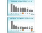Seria Redmi Note de la Xiaomi în top cele mai vândute telefoane la nivel global în Q4 2019